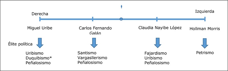 Elites políticas de acuerdo con las creencias de los tuiteros