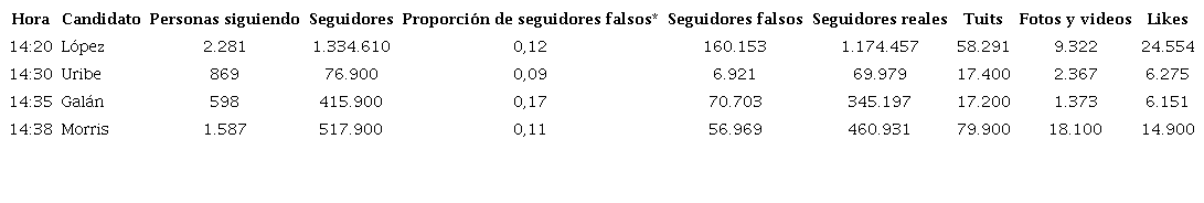 Compilado de datos 
                Twitter por candidato
              