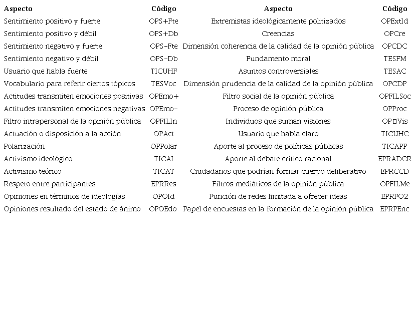 Listado para la codificación en ATLAS.ti
