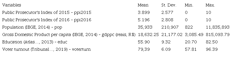 Descriptive statistics