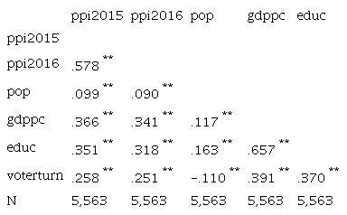 Correlations among the variables
