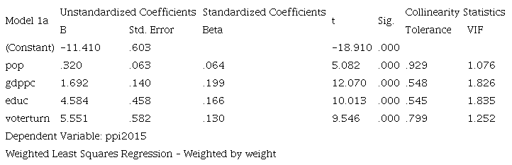 WLS regression coefficients of Model 1a