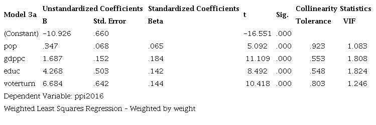 WLS regression coefficients of Model 2a