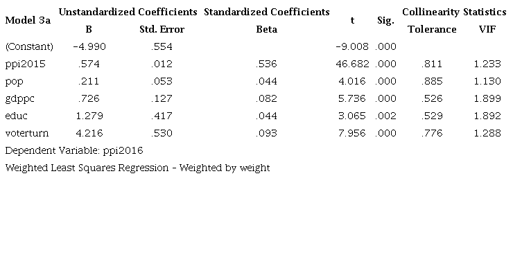 WLS regression coefficients of Model 3a
