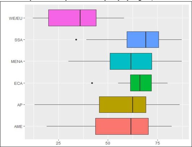 : Corruption Perception Index (CPI) by region, in 2018