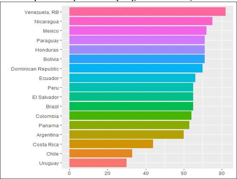 : Corruption Perception Index (CPI), Latina America, in 2018