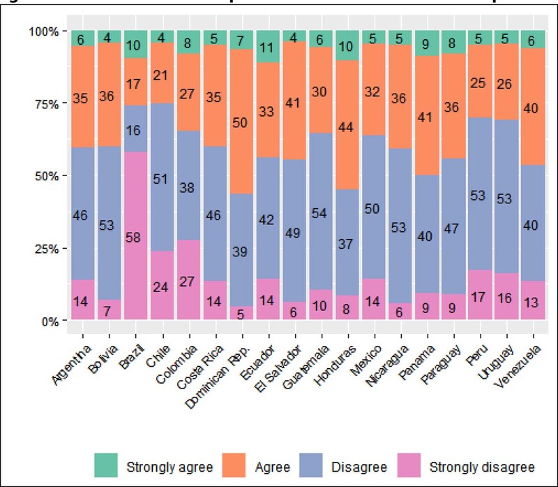 : Degree of tolerance for corruption in order to solve national problems