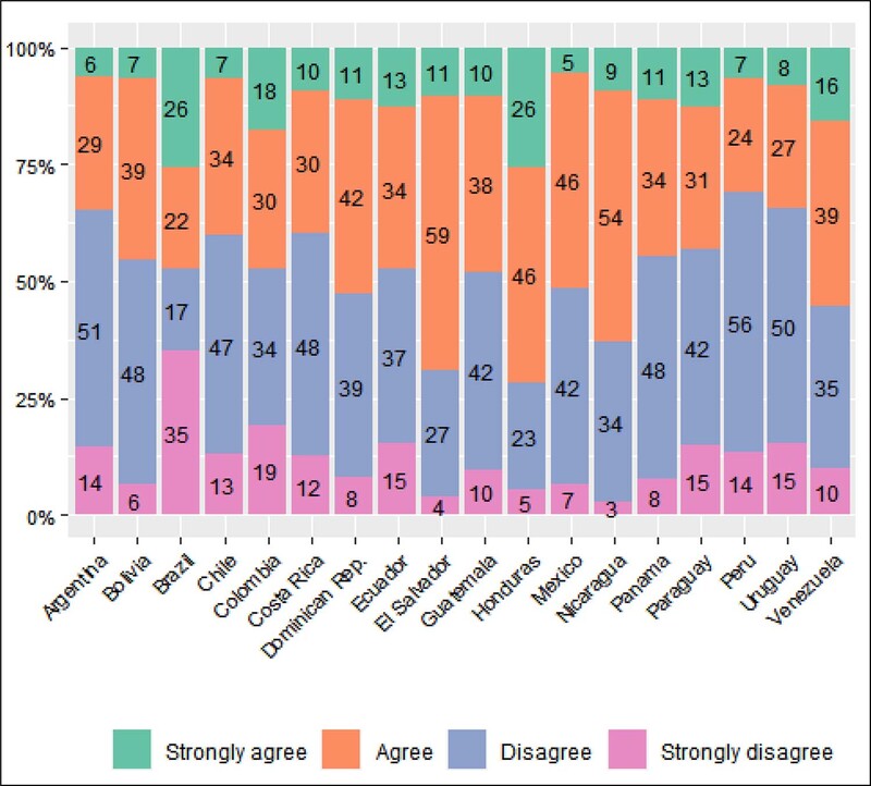 : Expected attitude towards knowledge of acts of corruption