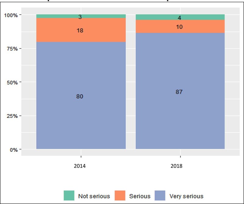 : Perception of the seriousness of corruption in Brazil