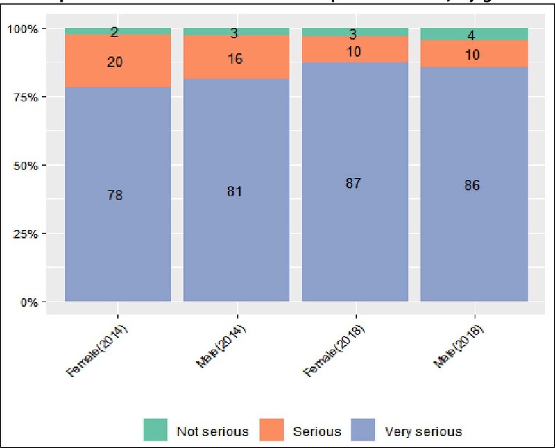 : Perception of the seriousness of corruption in Brazil, by gender