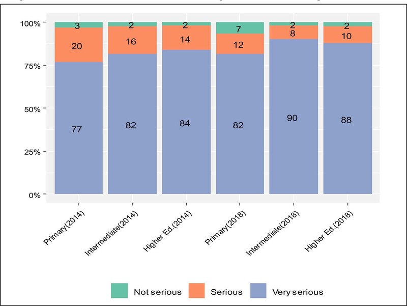 : Perception of the seriousness of corruption in Brazil by education level