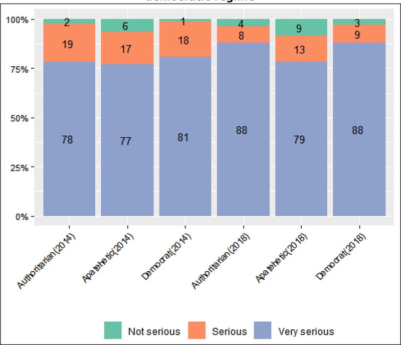 : Perception of the seriousness of corruption in Brazil, by adherence to the democratic regime