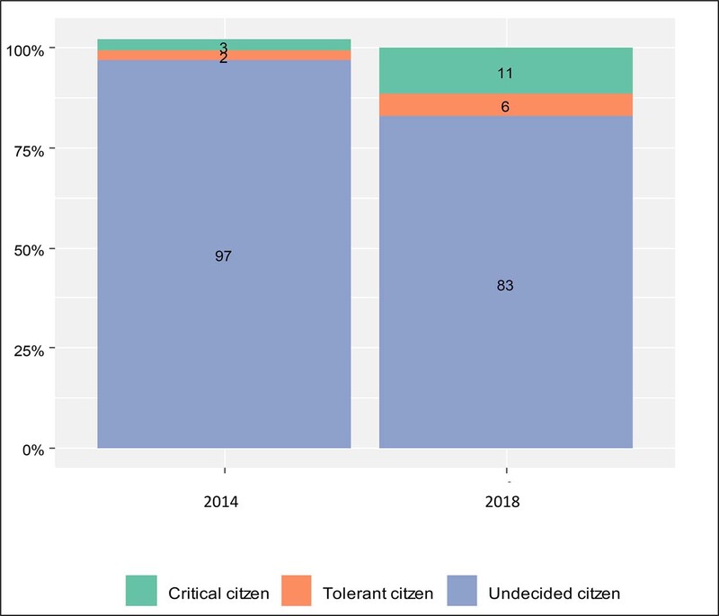 : Corruption tolerance profile, according to the results of the experiment