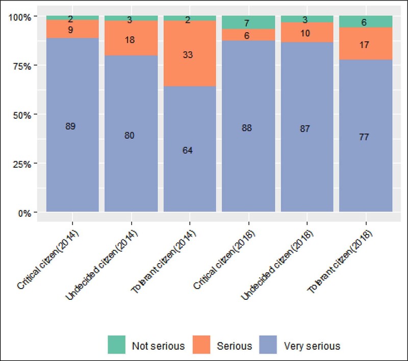 : Perception of the seriousness of corruption in Brazil, by corruption tolerance profile