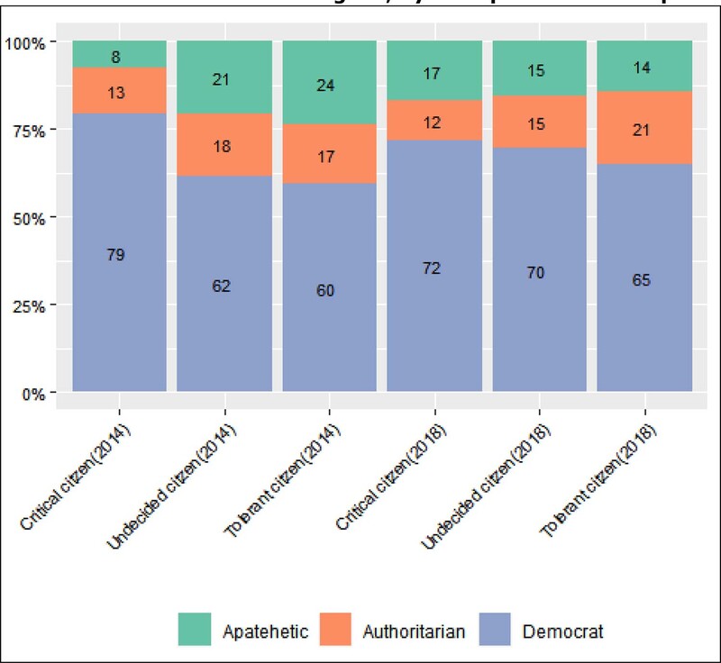 : Adherence to the democratic regime, by corruption tolerance profile