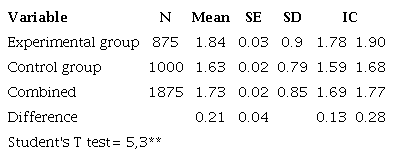 : Differences between means test for survey experiment, in 2014