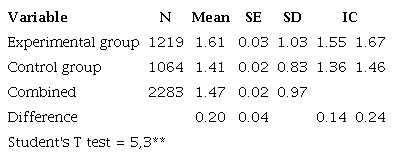 : Differences between means test for survey experiment, in 2018