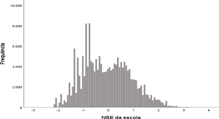 Histograma do NSE das escolas
