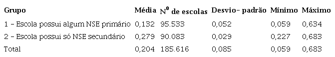 Estat&iacute;sticas descritivas do desvio-padr&atilde;o do NSE das escolas por grupo de disponibilidade de dados