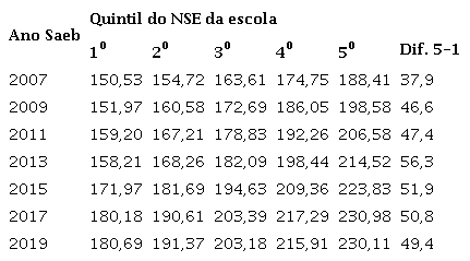 Profici&ecirc;ncia m&eacute;dia da escola em leitura, no 5o ano do ensino fundamental, por quintis do NSE da escola (escolas estaduais e municipais)