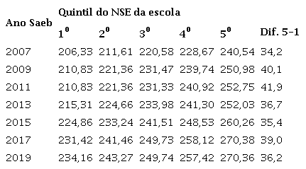 Profici&ecirc;ncia m&eacute;dia da escola em leitura, no 9&ordm; ano do EF, por quintis do NSE da escola (escolas estaduais e municipais)