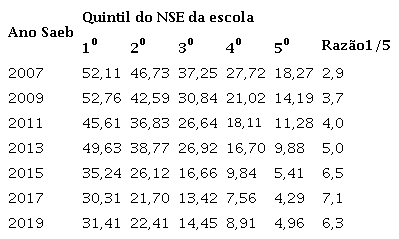 Percentual de estudantes, por escola, no n&iacute;vel abaixo do b&aacute;sico em leitura, no 5&ordm; ano do ensino fundamental, por quintis do NSE da escola (estaduais e municipais)