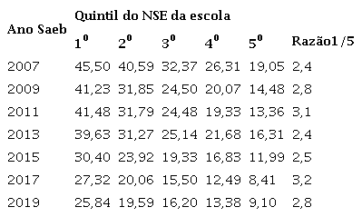 Percentual de estudantes, por escola, no n&iacute;vel abaixo do b&aacute;sico em leitura, no 9&ordm; ano do ensino fundamental, por quintis do NSE da escola (estaduais e municipais)