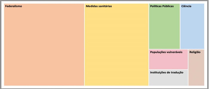 Principais temas da judicialização da pandemia em matéria de saúde no STF