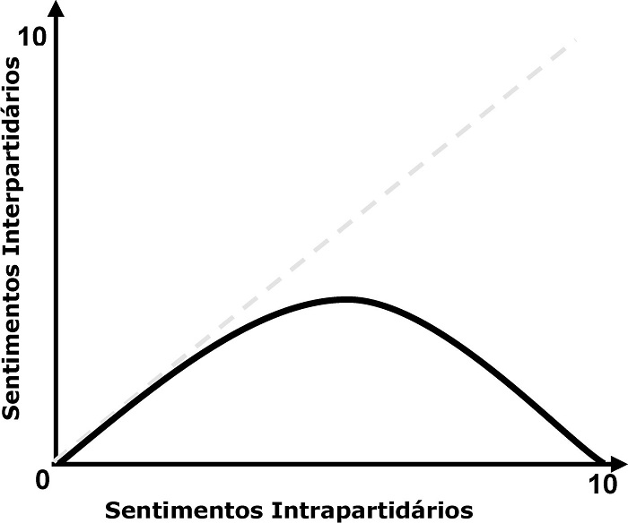 Dinâmica entre os Sentimentos Partidários