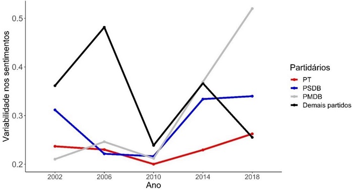 Evolução do coeficiente de variabilidade por partido