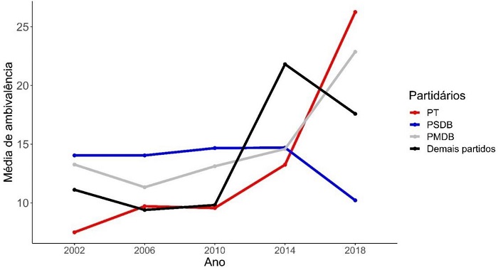 Evolução das médias de ambivalência por partido
