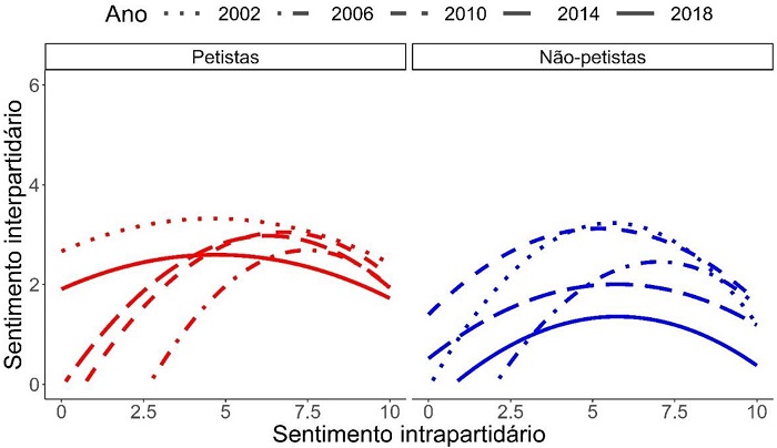 Coordenação entre os sentimentos partidários