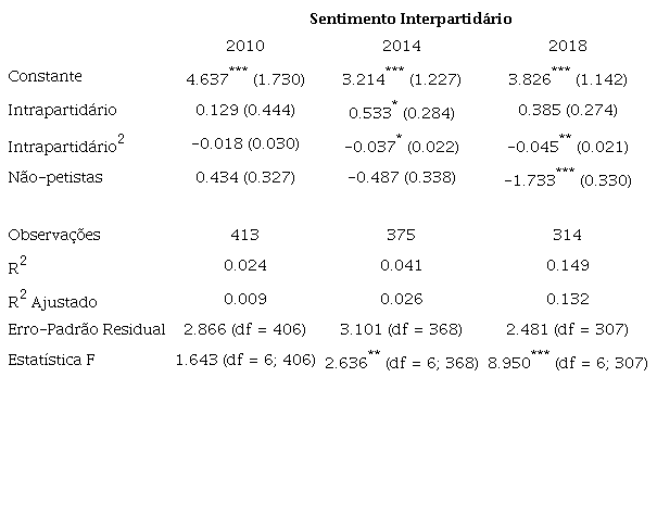 Modelo de Regressão Linear com Sentimentos Partidários
