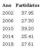 : Frequência de partidários por eleição (%)