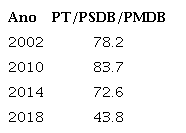 : Frequência de partidários nos partidos tradicionais por eleição (%)