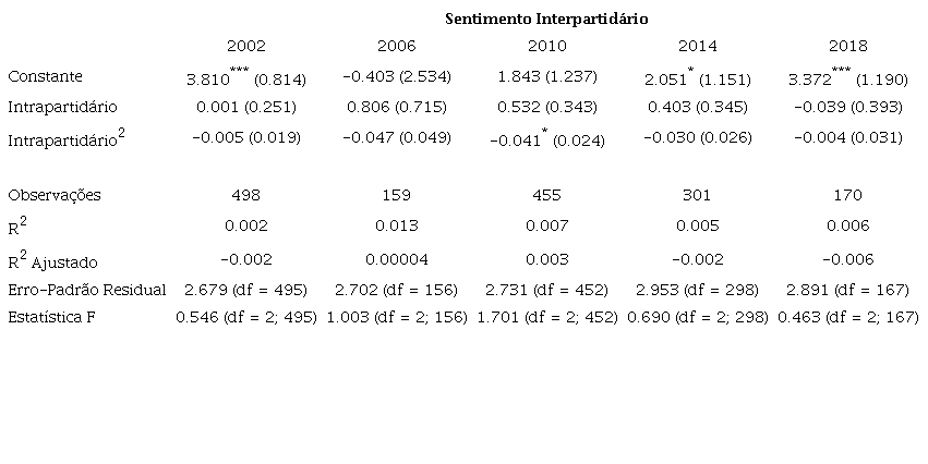 : Modelo de regressão bivariado para apenas eleitores petistas