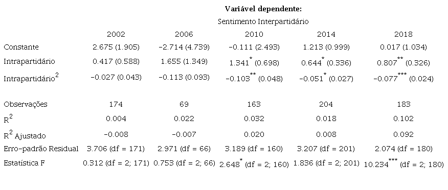 : Modelo de regressão bivariado para apenas eleitores não-petistas