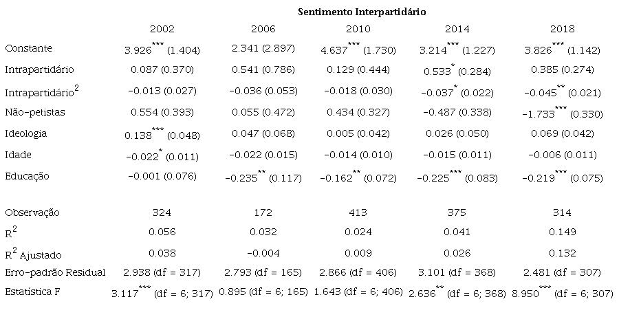 : Modelo de regressão para sentimentos interpartidários com variáveis de controle