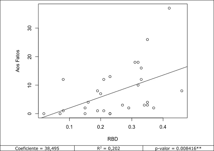 &ndash; Diagrama de dispers&atilde;o Aos Fatos versus RBD com reta ajustada
