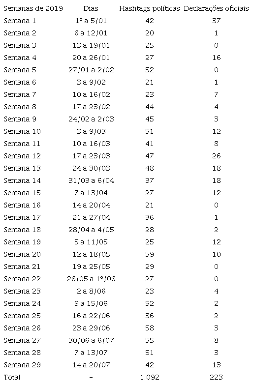 &ndash; Trends pol&iacute;ticas e declara&ccedil;&otilde;es oficiais por semana