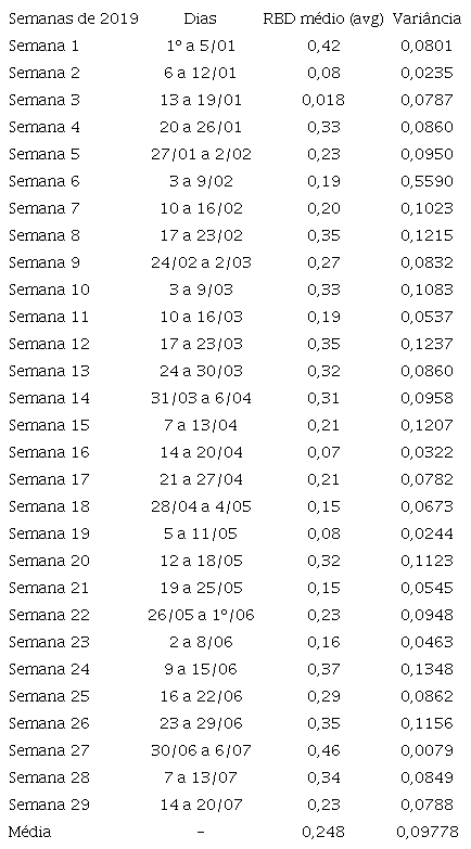 &ndash; Rank-Biased Distance e vari&acirc;ncia de trends pol&iacute;ticas