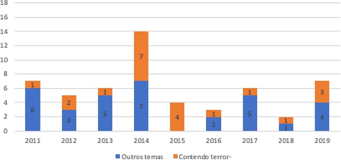 Unidades textuais (n) sobre a Tr&iacute;plice Fronteira em O Globo &ndash; 2011-2019