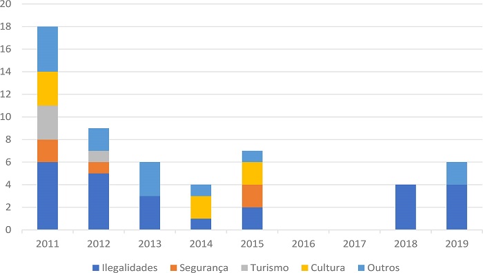 Temas (n) mais recorrentes sobre a Tr&iacute;plice Fronteira na Folha de S.Paulo (2011- 2019)