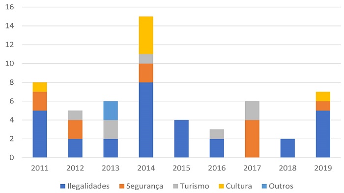 Temas (n) mais recorrentes sobre a Tr&iacute;plice Fronteira em O Globo (2011-2019)