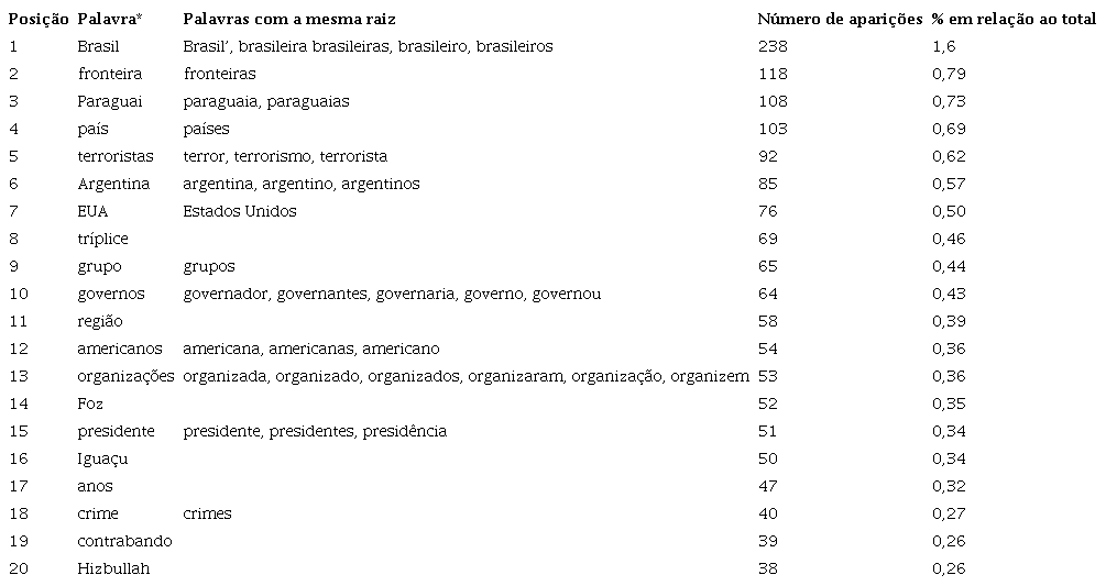 Rela&ccedil;&atilde;o de palavras mais encontradas em unidades textuais da Folha de S.Paulo que mencionam Tr&iacute;plice Fronteira (2011-2019)