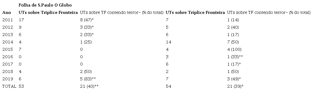 Rela&ccedil;&atilde;o de UTs sobre TF e de UTs com raiz terror- (2011-2019)