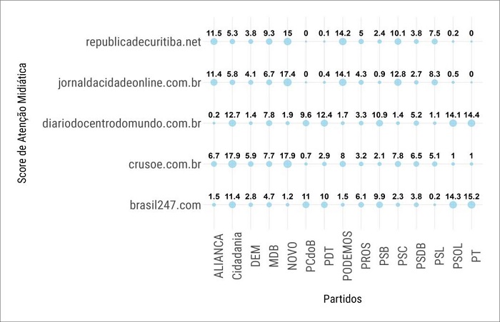 : Grfico da ateno miditica multipartidria de fontes com insularidade baixa