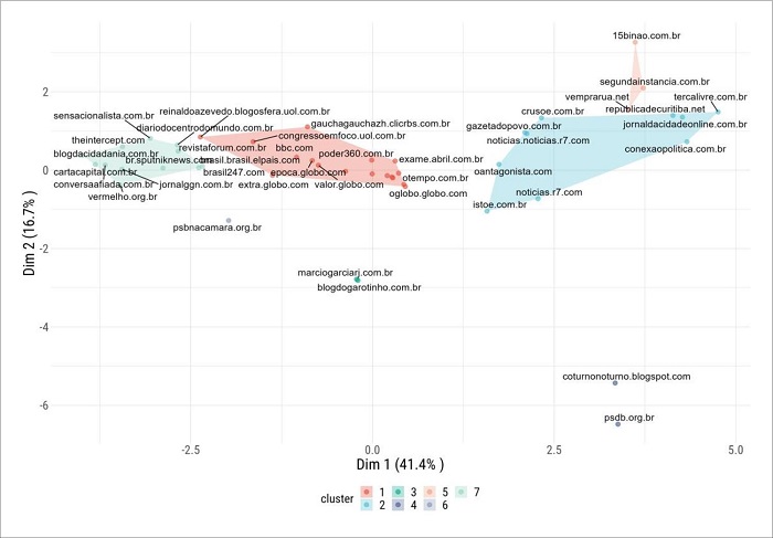 : Grfico resultante da modelagem de cluster da ateno miditica multipartidria