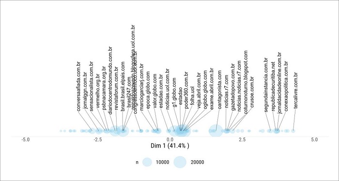 : Distribuio unidimensional das fontes informacionais