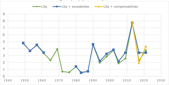 &mdash; �ndice de Gallagher (LSq*) nas elei��es alem�s de 1949 a 2021**